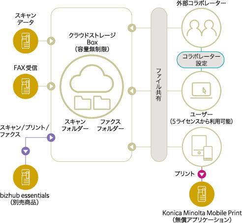 クラウドを活用したファイル、共有 Box連携
