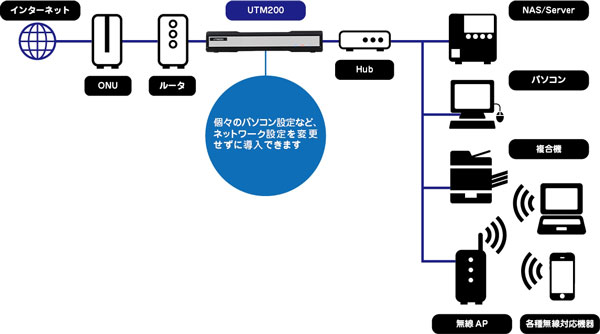 アレクソン UTM 200std｜コピー機、複合機、パソコン、ビジネスホンの