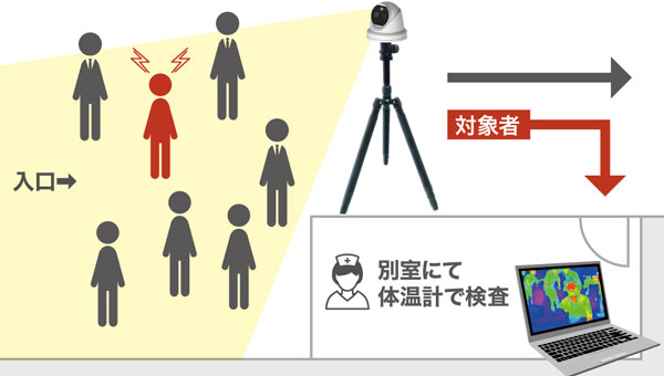 最大同時20名を1秒で測定